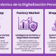 Digitalizacion Personalizada Factpry Market